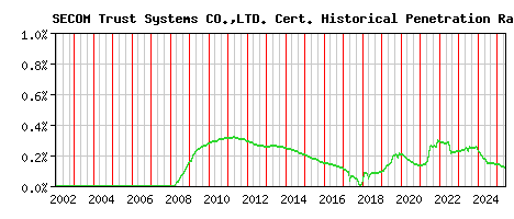 SECOM Trust Systems CO.,LTD. CA Certificate Historical Market Share Graph