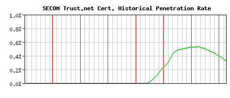 SECOM Trust.net CA Certificate Historical Market Share Graph