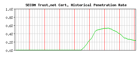 SECOM Trust.net CA Certificate Historical Market Share Graph