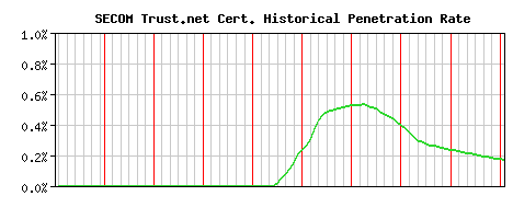 SECOM Trust.net CA Certificate Historical Market Share Graph