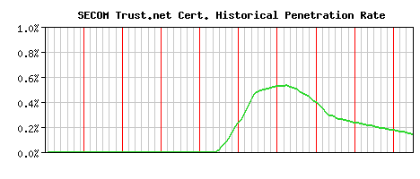 SECOM Trust.net CA Certificate Historical Market Share Graph