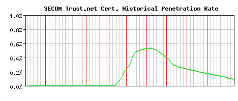 SECOM Trust.net CA Certificate Historical Market Share Graph