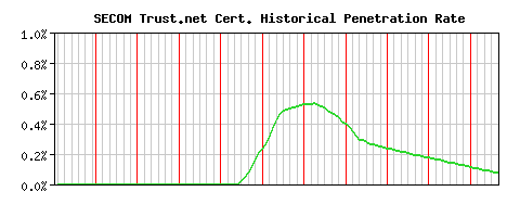 SECOM Trust.net CA Certificate Historical Market Share Graph
