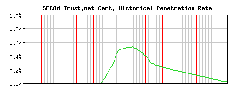 SECOM Trust.net CA Certificate Historical Market Share Graph