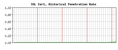 SSL CA Certificate Historical Market Share Graph