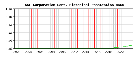 SSL Corporation CA Certificate Historical Market Share Graph