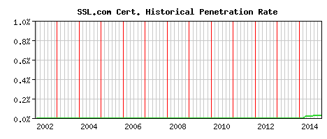 SSL.com CA Certificate Historical Market Share Graph