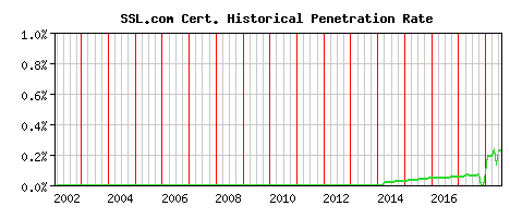 SSL.com CA Certificate Historical Market Share Graph