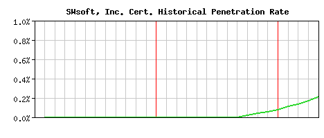 SWsoft, Inc. CA Certificate Historical Market Share Graph