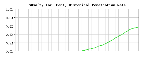 SWsoft, Inc. CA Certificate Historical Market Share Graph