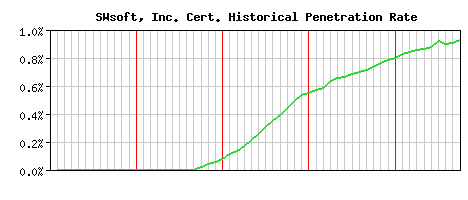 SWsoft, Inc. CA Certificate Historical Market Share Graph