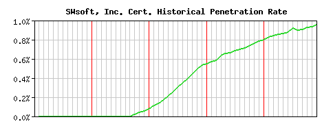 SWsoft, Inc. CA Certificate Historical Market Share Graph