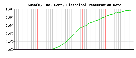 SWsoft, Inc. CA Certificate Historical Market Share Graph