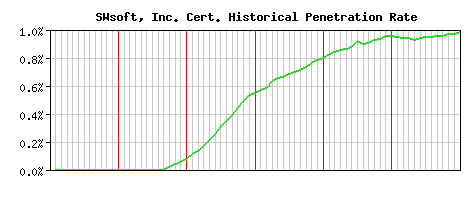 SWsoft, Inc. CA Certificate Historical Market Share Graph