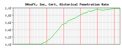 SWsoft, Inc. CA Certificate Historical Market Share Graph