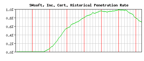 SWsoft, Inc. CA Certificate Historical Market Share Graph