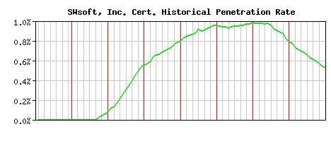 SWsoft, Inc. CA Certificate Historical Market Share Graph