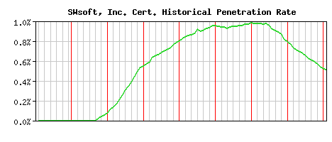 SWsoft, Inc. CA Certificate Historical Market Share Graph