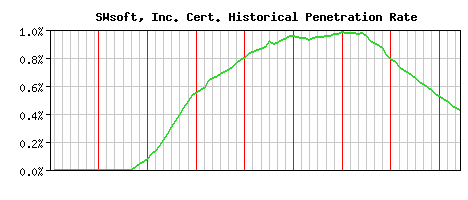 SWsoft, Inc. CA Certificate Historical Market Share Graph