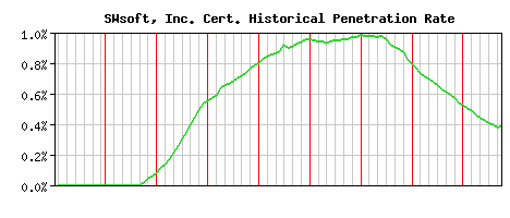 SWsoft, Inc. CA Certificate Historical Market Share Graph