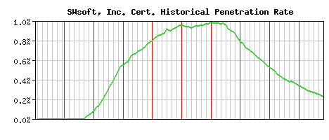 SWsoft, Inc. CA Certificate Historical Market Share Graph
