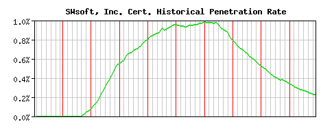 SWsoft, Inc. CA Certificate Historical Market Share Graph