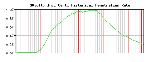 SWsoft, Inc. CA Certificate Historical Market Share Graph