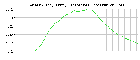 SWsoft, Inc. CA Certificate Historical Market Share Graph