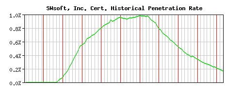 SWsoft, Inc. CA Certificate Historical Market Share Graph