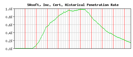 SWsoft, Inc. CA Certificate Historical Market Share Graph