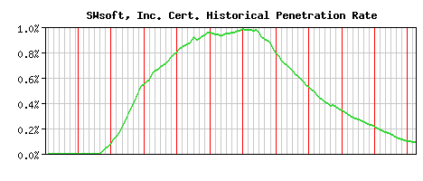 SWsoft, Inc. CA Certificate Historical Market Share Graph