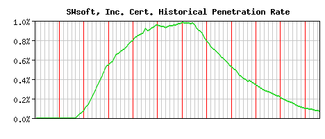SWsoft, Inc. CA Certificate Historical Market Share Graph