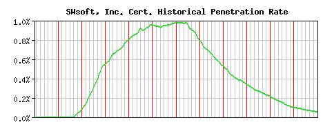 SWsoft, Inc. CA Certificate Historical Market Share Graph