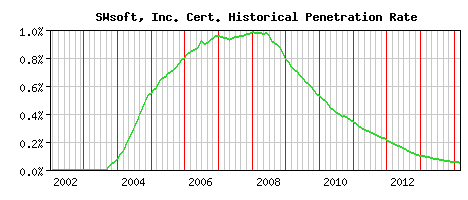 SWsoft, Inc. CA Certificate Historical Market Share Graph