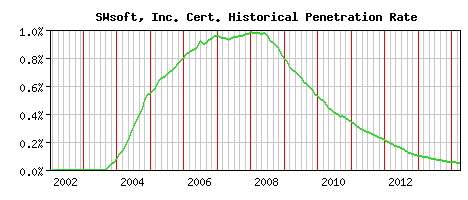 SWsoft, Inc. CA Certificate Historical Market Share Graph