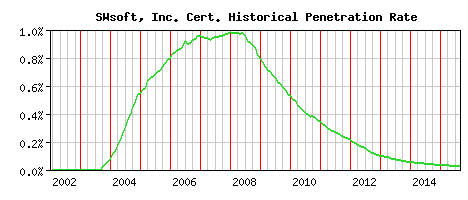 SWsoft, Inc. CA Certificate Historical Market Share Graph