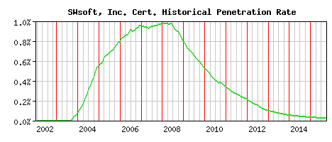 SWsoft, Inc. CA Certificate Historical Market Share Graph