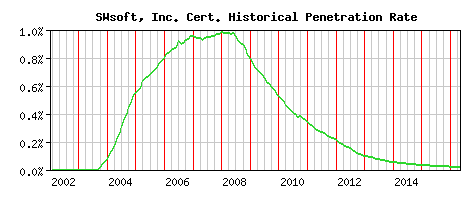 SWsoft, Inc. CA Certificate Historical Market Share Graph