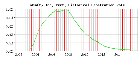 SWsoft, Inc. CA Certificate Historical Market Share Graph