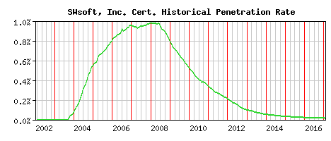 SWsoft, Inc. CA Certificate Historical Market Share Graph