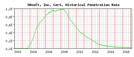 SWsoft, Inc. CA Certificate Historical Market Share Graph