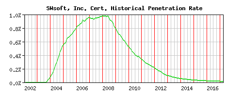 SWsoft, Inc. CA Certificate Historical Market Share Graph