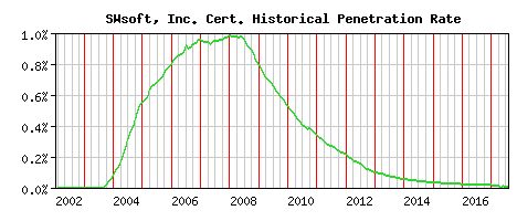 SWsoft, Inc. CA Certificate Historical Market Share Graph