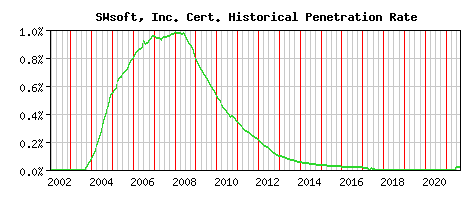 SWsoft, Inc. CA Certificate Historical Market Share Graph