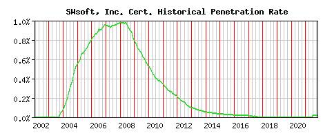 SWsoft, Inc. CA Certificate Historical Market Share Graph