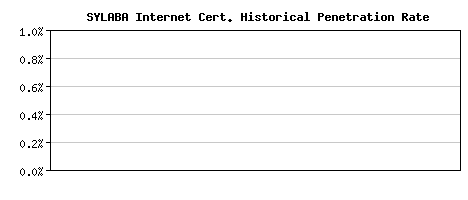 SYLABA Internet CA Certificate Historical Market Share Graph