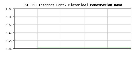 SYLABA Internet CA Certificate Historical Market Share Graph
