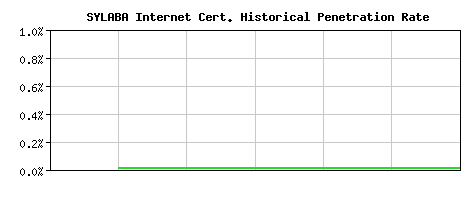 SYLABA Internet CA Certificate Historical Market Share Graph