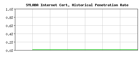 SYLABA Internet CA Certificate Historical Market Share Graph
