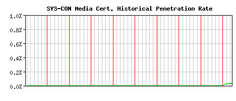 SYS-CON Media CA Certificate Historical Market Share Graph